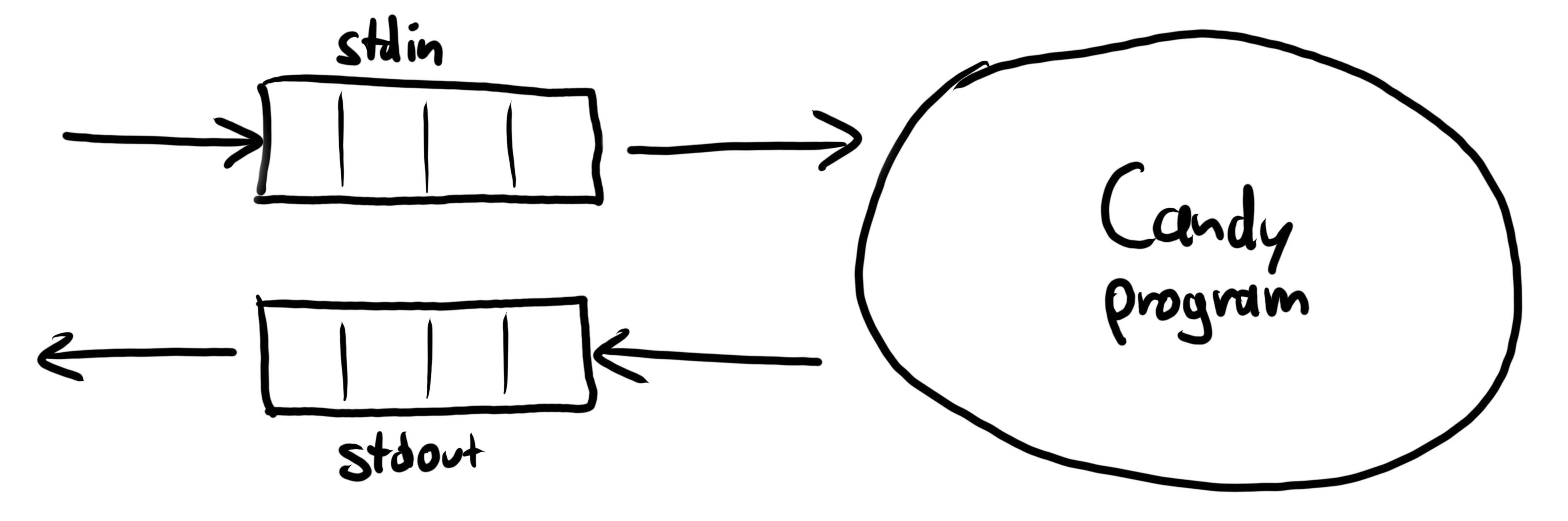 program interacting via channels