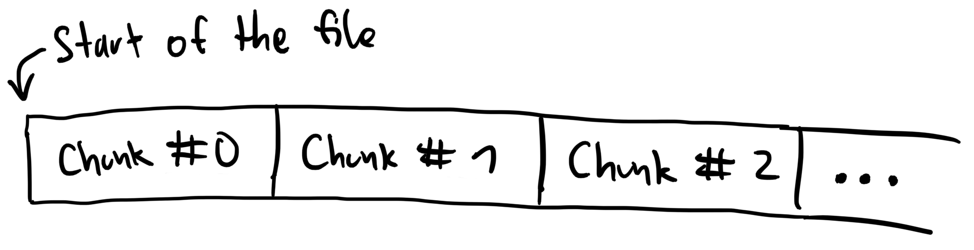 Chunks are placed in the file one after another