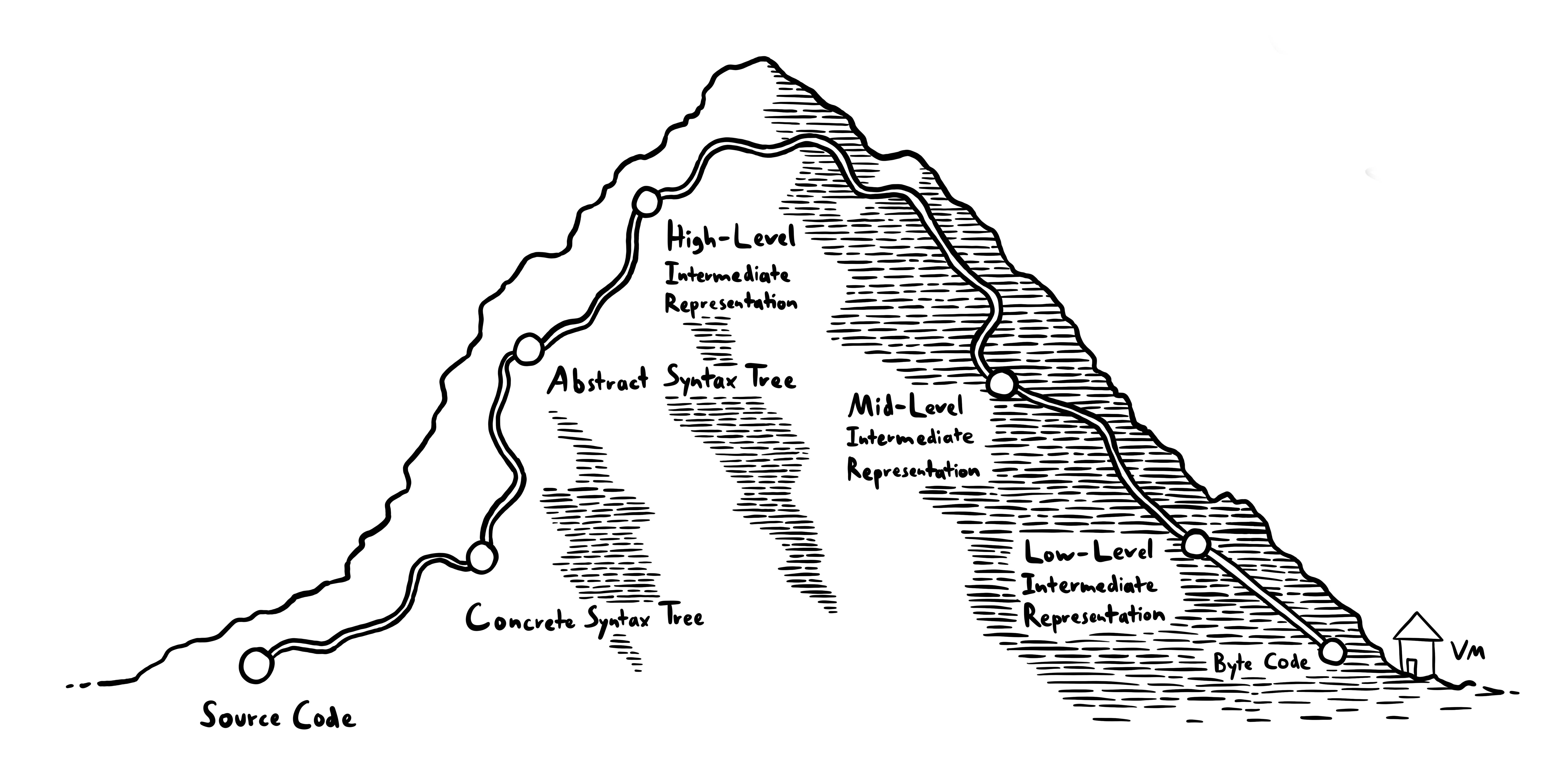 compiler pipeline mountain