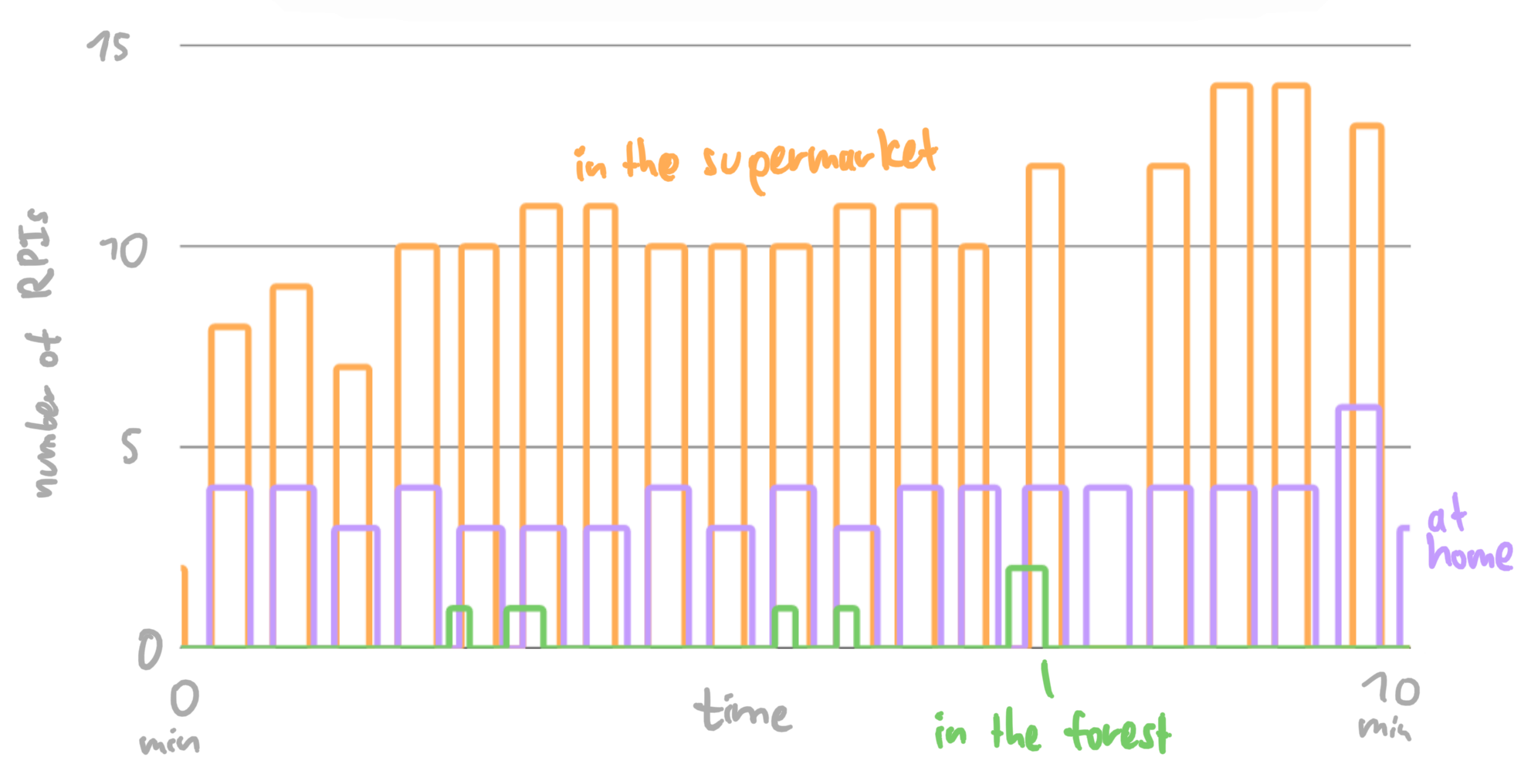 A graph showing the number of tokens scanned in different places. The number of tokens in the supermarket is high, has a gap, and rises towards the end. The number of tokens at home is lower and more consistent. The number of tokens in a forest is mostly zero, with occasional bursts of one or two tokens.