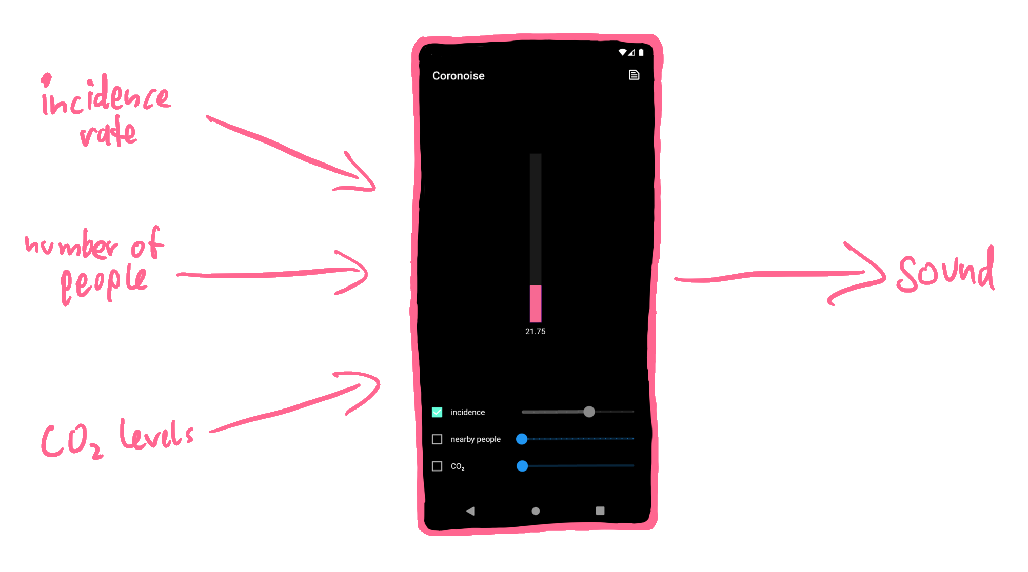 The Coronoise app takes incidence rate, number of people, and CO₂ levels as inputs and produces sounds.