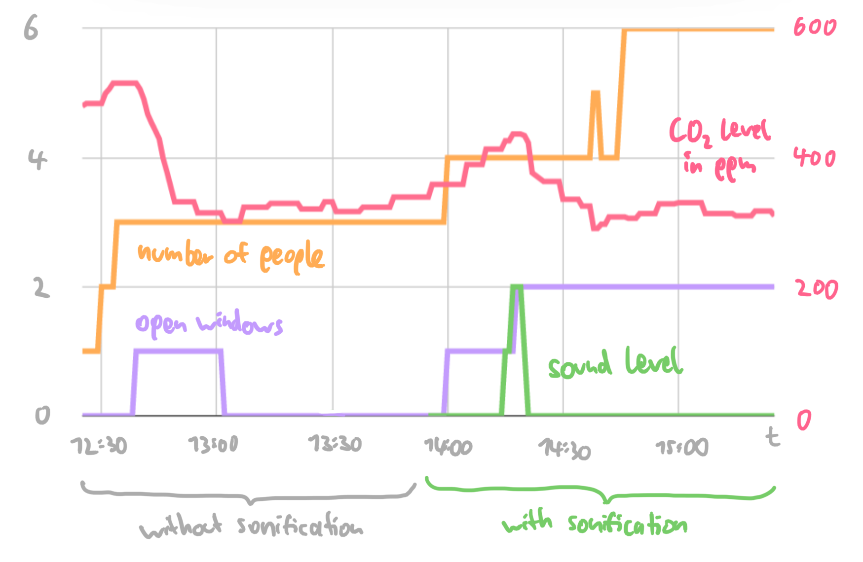 A graph showing the number of people and open windows, the CO₂ level, and the sound level over time.
