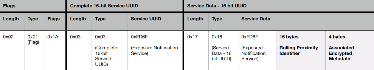 The Bluetooth advertisement layout screenshotted from the Exposure Notification specification.