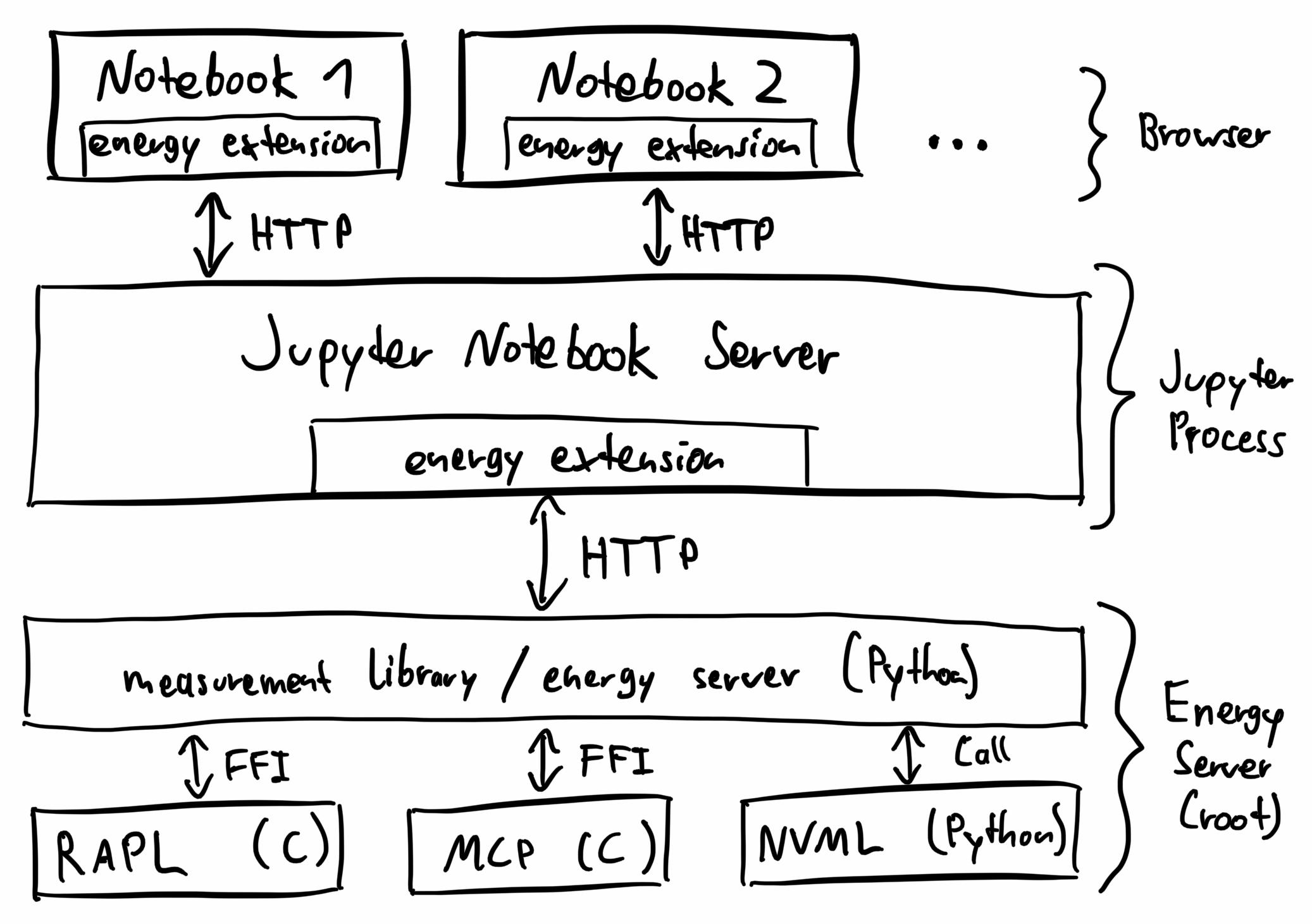 The architecture of the Jupyter Energy extension. An energy server runs as root and communicates with various sources over FFI or standard Python function calls. Part of the extension lives in the Jupyter Notebook server, where it makes values available to clients via HTTP. Notebooks can request data from the extension in the Juypter Notebook server and display the consumption.