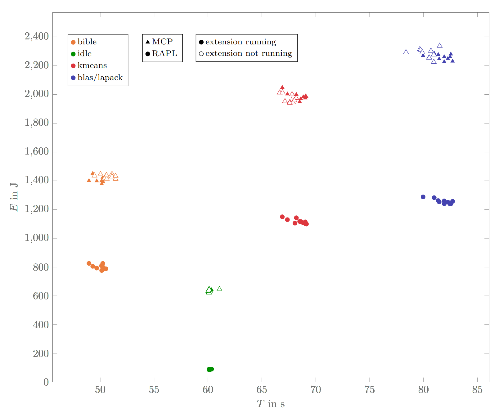 A graph with time on the x-axis and energy consumption on the y-axis. Dots and triangles are sprawled across that plane, each one corresponding to a measurement of a benchmark with a specific duration and energy consumption.