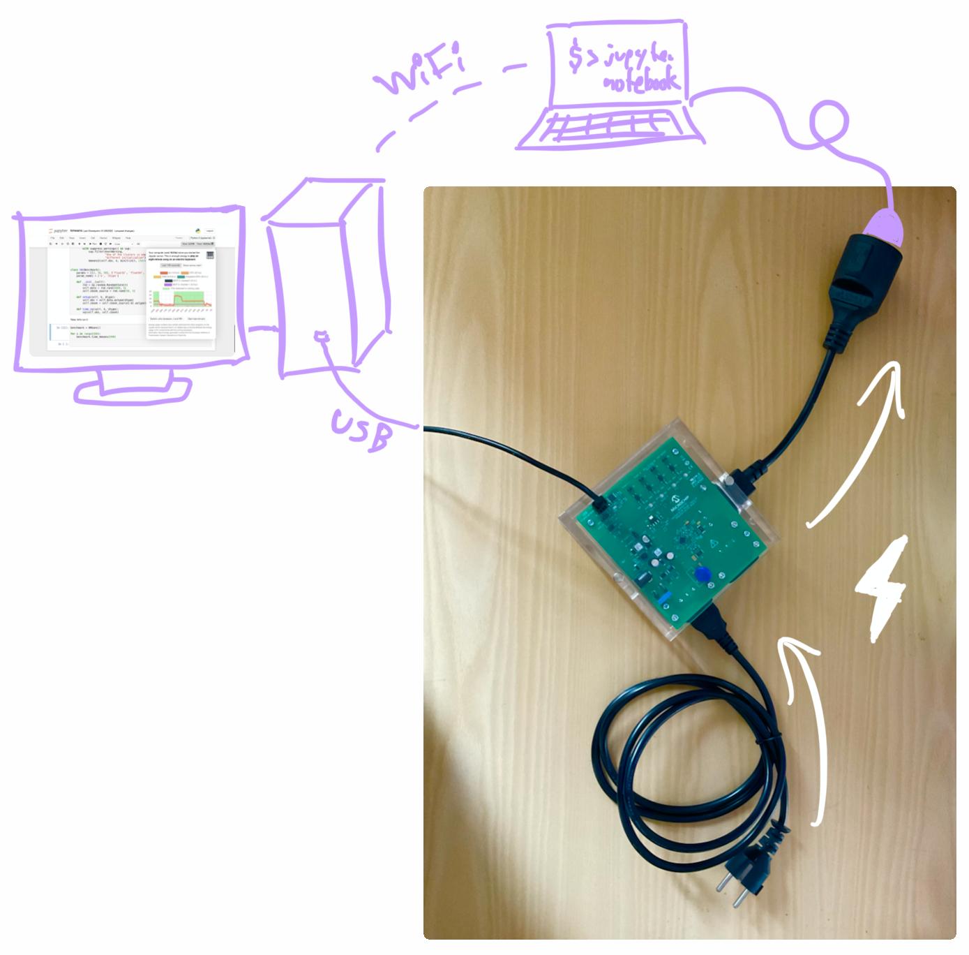 The MCP sits between the wall and the laptop. The laptop has a Juypter Notebook with the extension running and offers it publicly over wifi. Another PC has the notebook open and connects to the MCP. It can therefore relate the external energy measurements to the internal measurements.