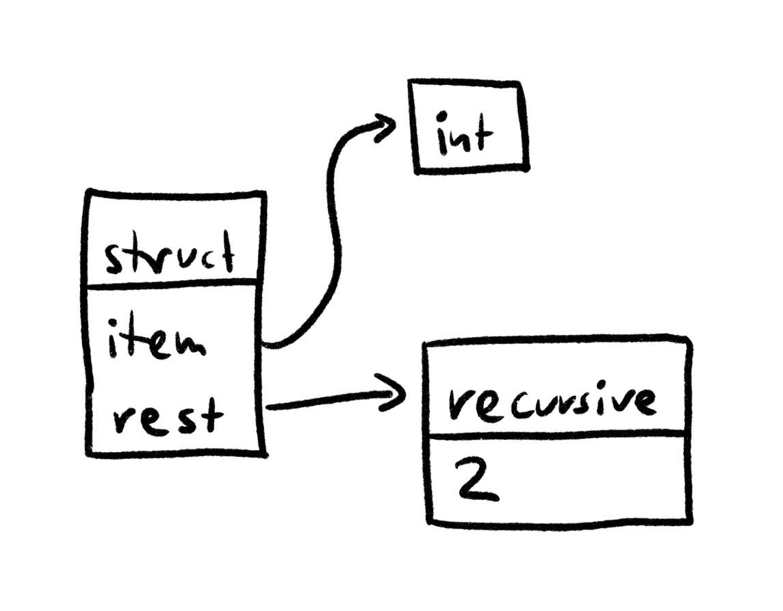 A type that is not self-contained: A struct that points to a recursive marker, which tells us to look two levels up in the type tree.