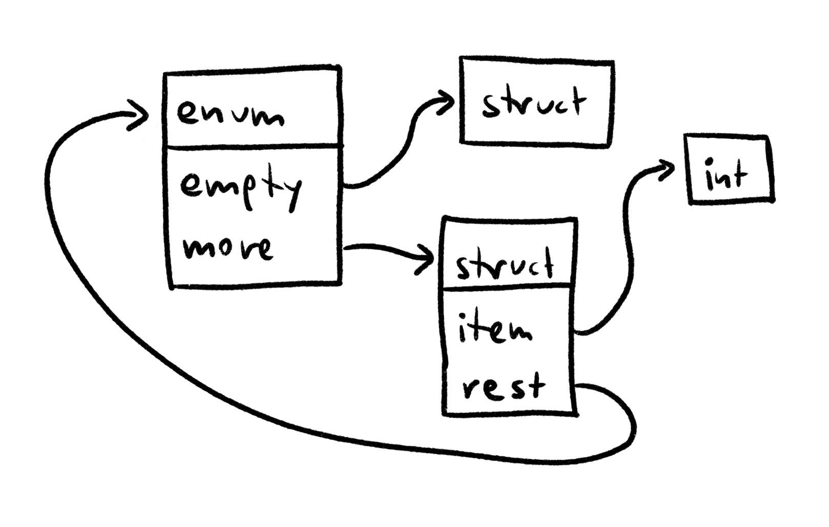 A graph modeling a linked list using an enum pointing to a struct pointing to the original enum.