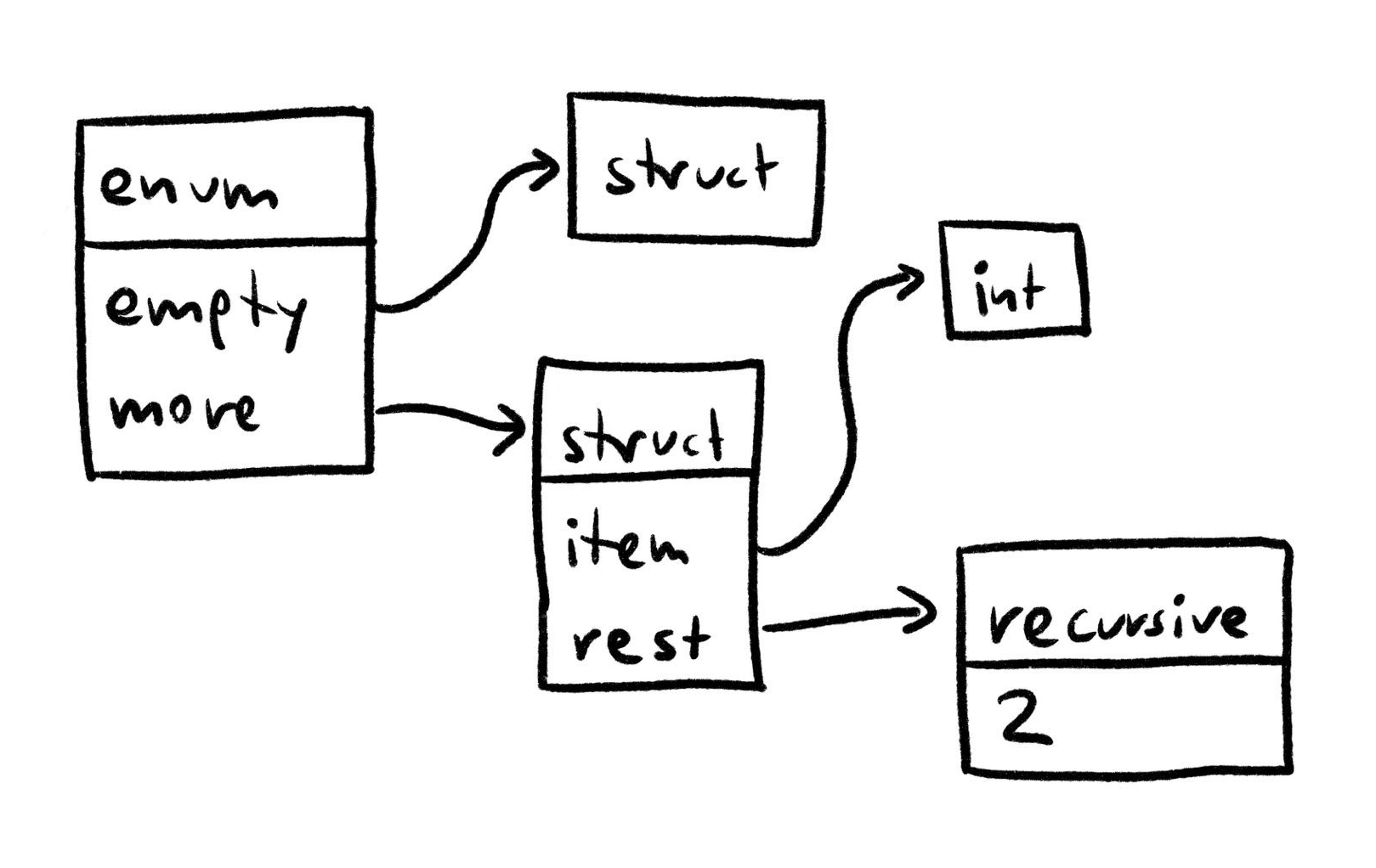 A tree modeling a linked list using an enum pointing to a struct modeling to a recursive marker.