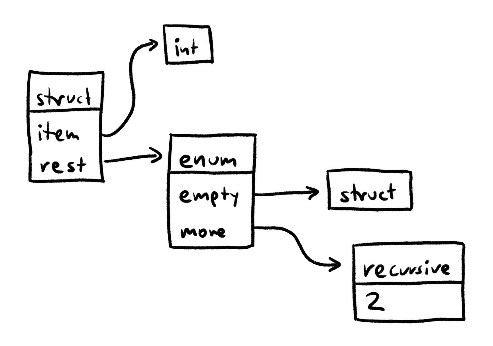 A struct pointing to an enum pointing to a recursive marker.