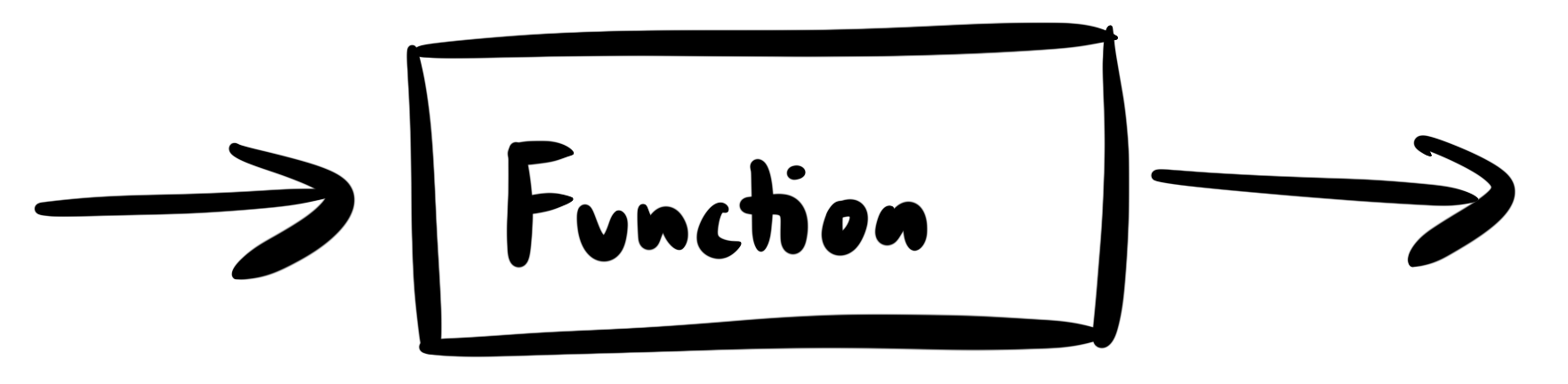 Function with one input and one output represented as a box.