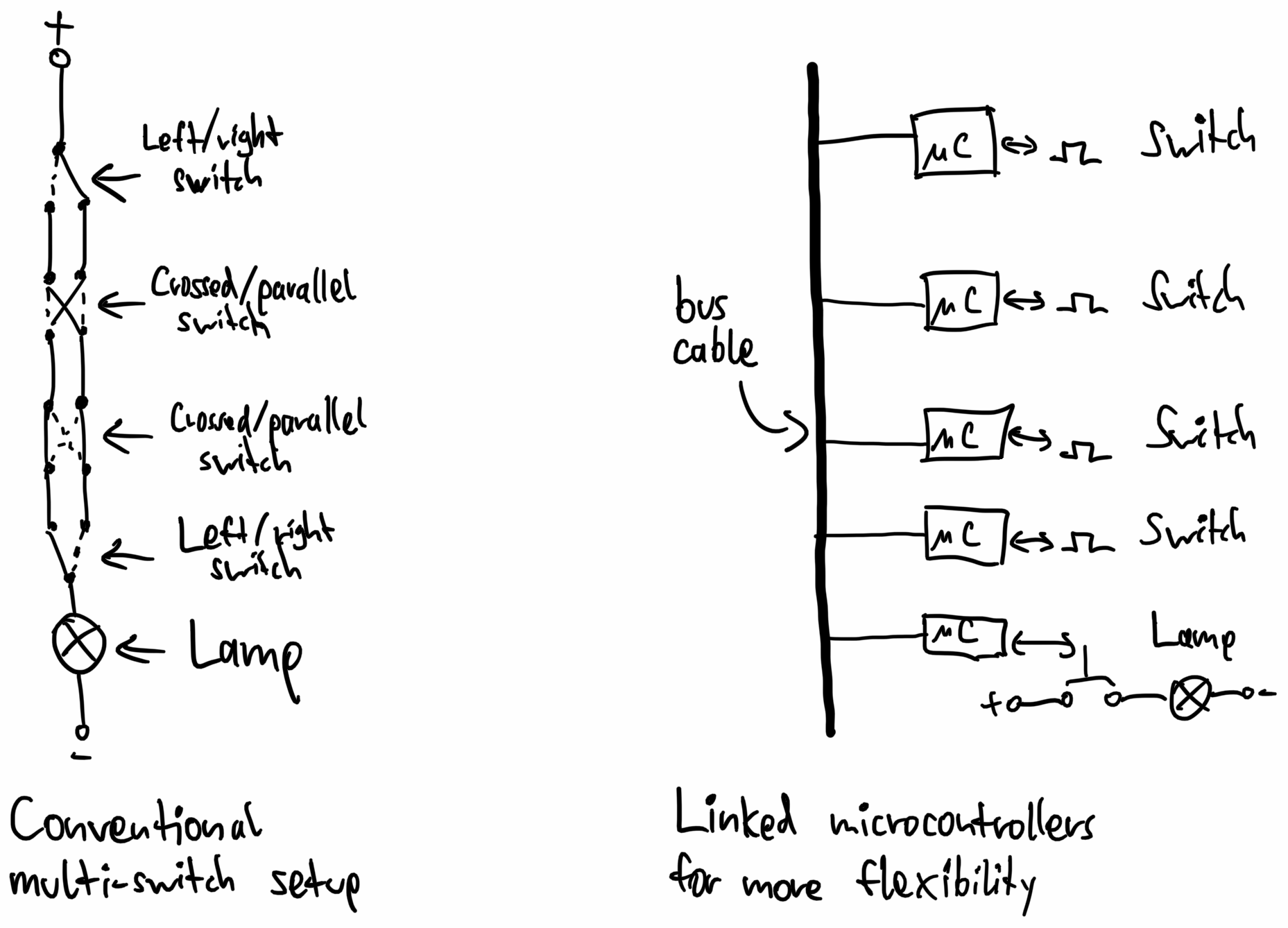 Conventional multi-switch vs. bus system