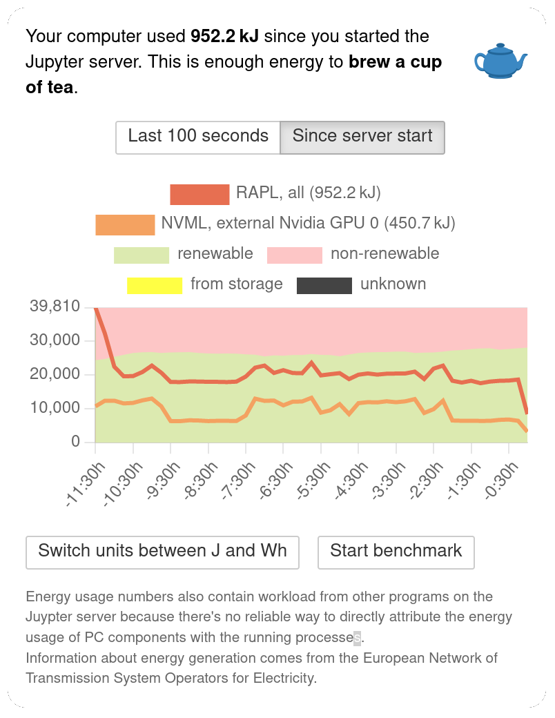 This image shows another popup with a different comparison text: "You computer used 952.2 kJ since you started the Jupyter server. This is enough to brew a cup of tea." The graph below shows a long-term view of the energy usage since the server started more than 11 hours ago. The graph's background is colored partially red and green to indicate how much of the energy at that time of the day was coming from renewable sources.