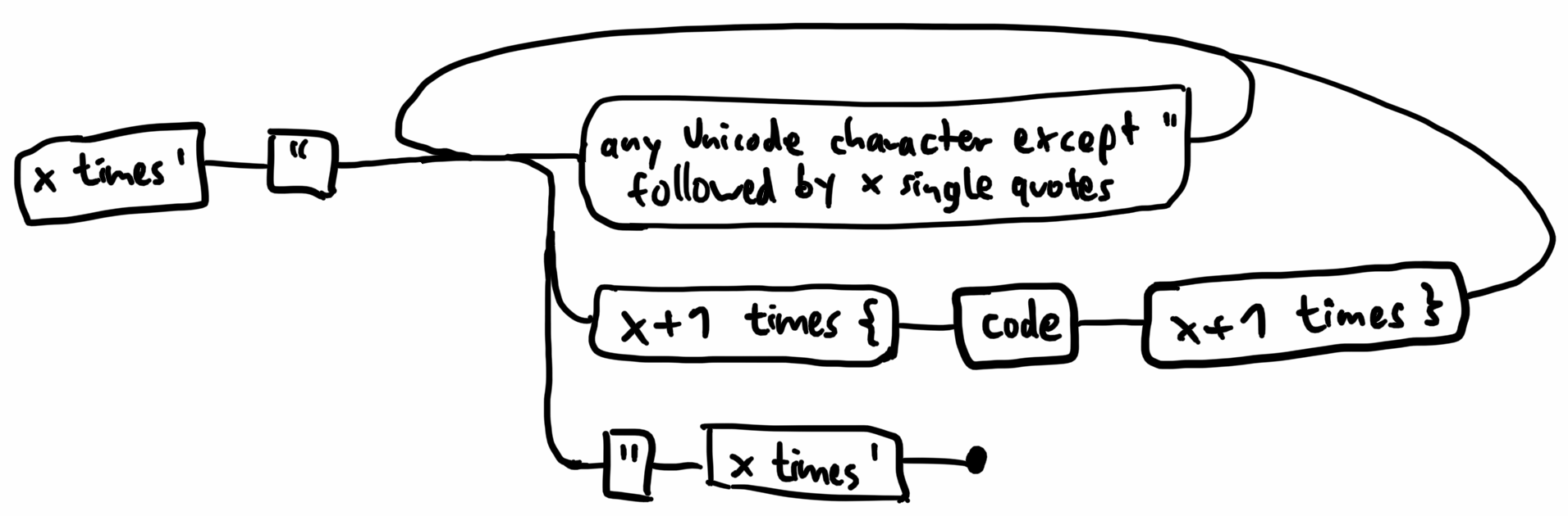 state machine for Candy strings