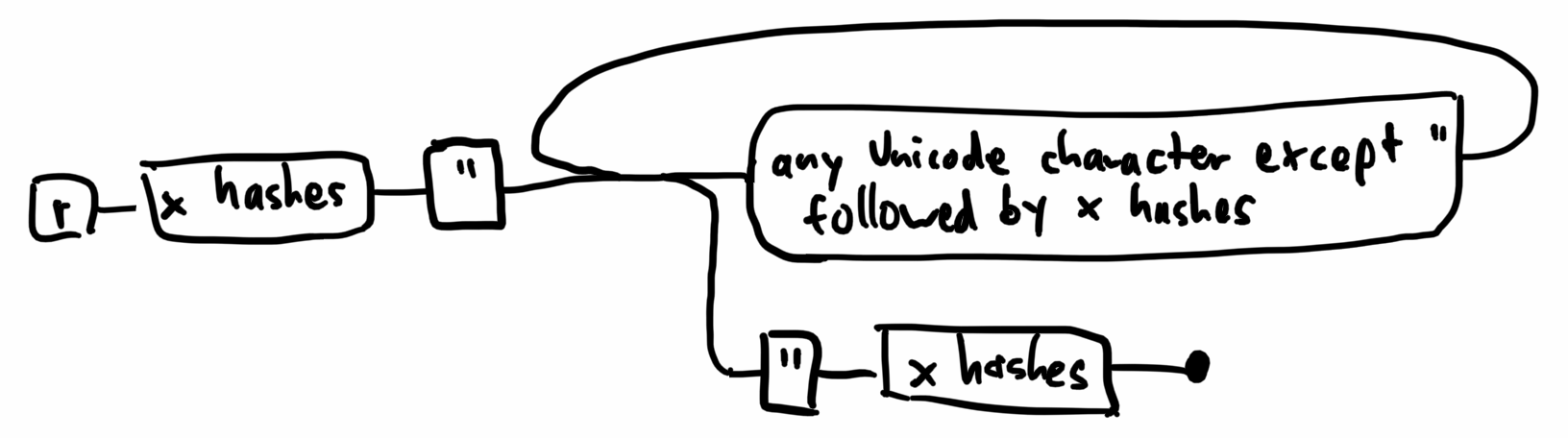 state machine for Rust raw strings